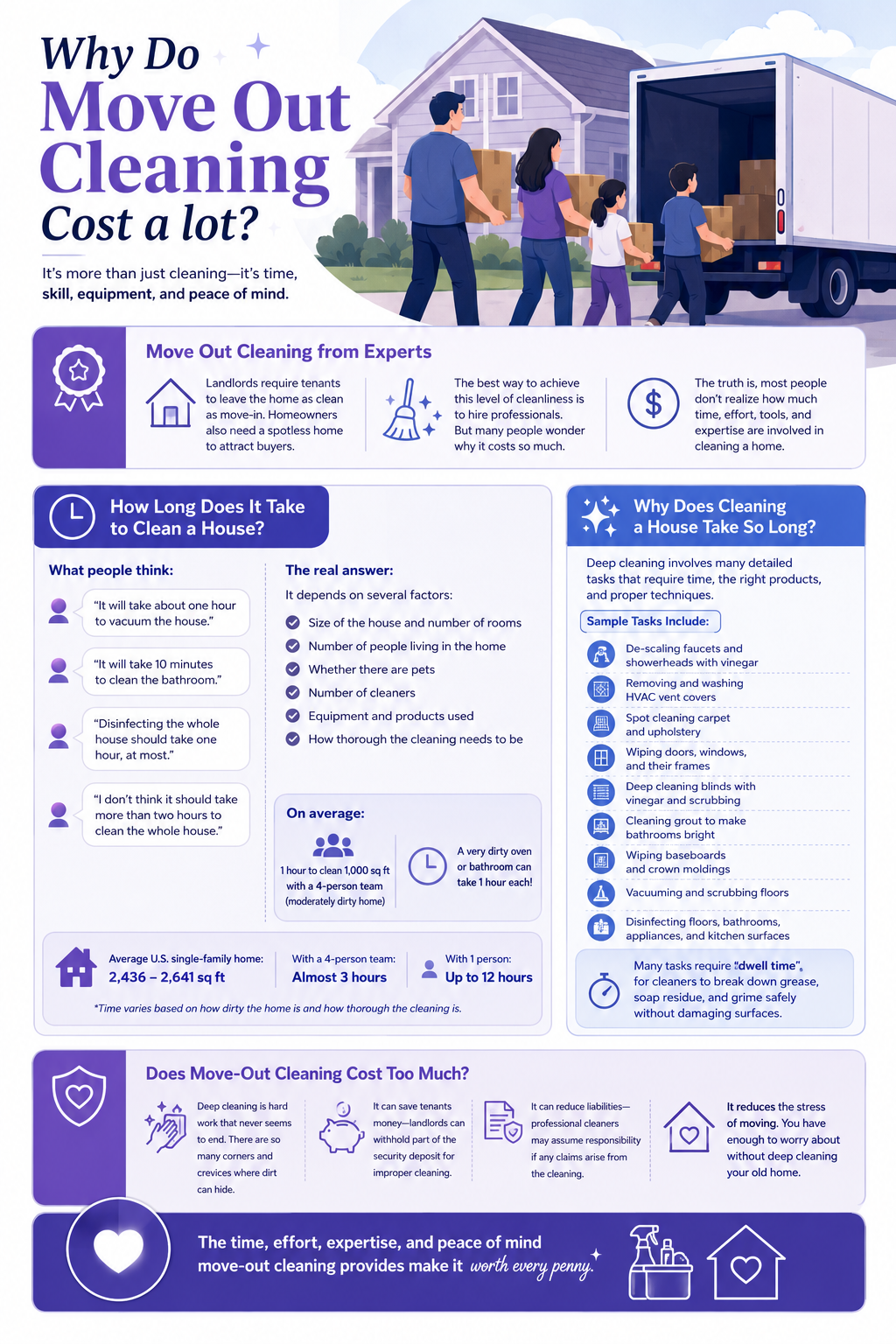 Infographic explaining the factors that affect move out cleaning cost, including cleaning time, labor, home size, and the tasks involved in a professional move-out cleaning.