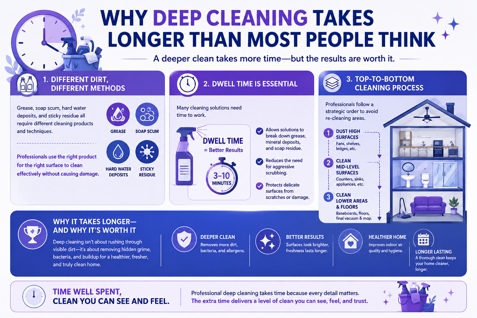 Infographic explaining three common reasons move out cleaning costs more, including home condition, extra cleaning tasks, and the time required for a thorough move-out clean.