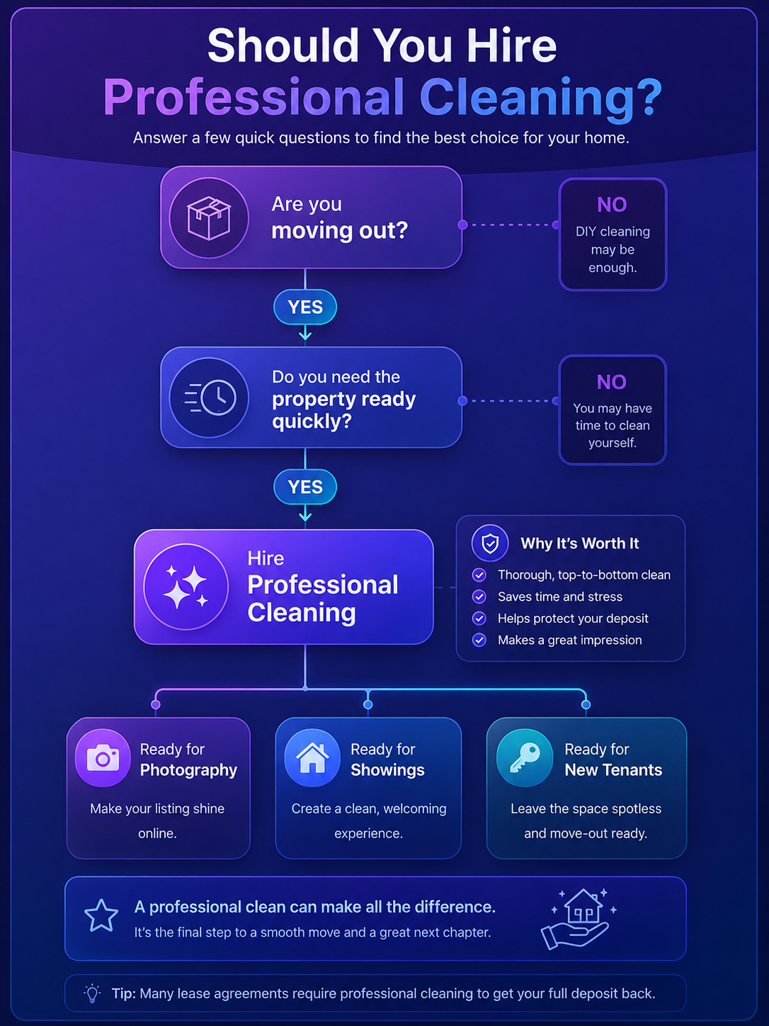 Flowchart helping homeowners and property managers decide whether hiring professional cleaning services is the right choice based on their cleaning needs, time, and property condition.