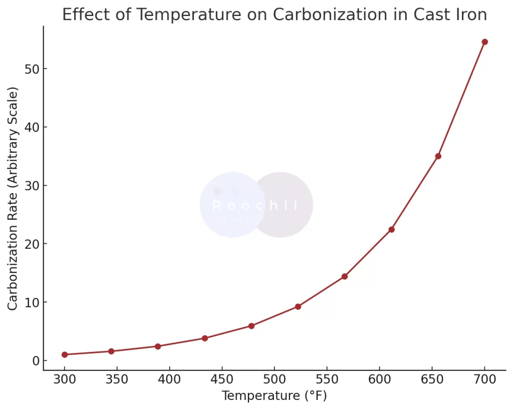 Cast Iron Black Residue: How to Get Rid of It 2 Effect of Temperature on Carbonization in Cast Iron - Graph showing how higher temperatures increase carbon buildup in cast iron pans.