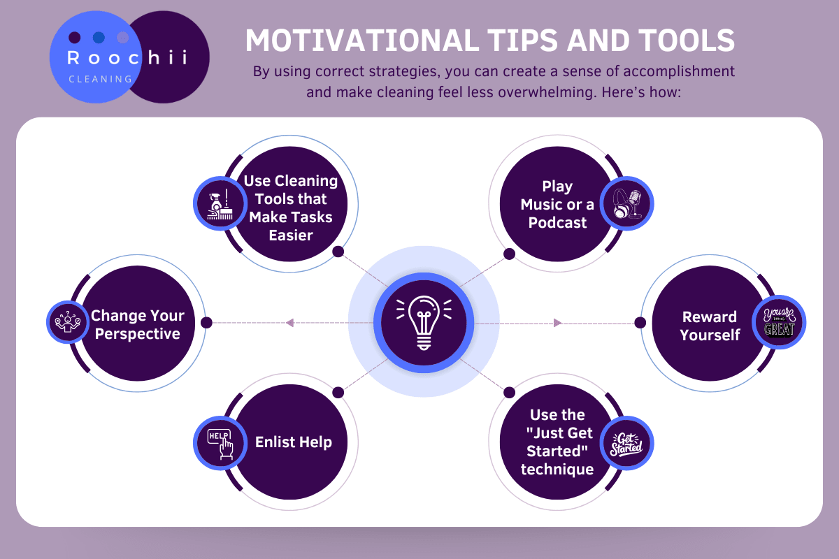 Infographic showing motivational tools like music, rewards, and asking for help—practical strategies for coping with “I can’t clean my house depression.”