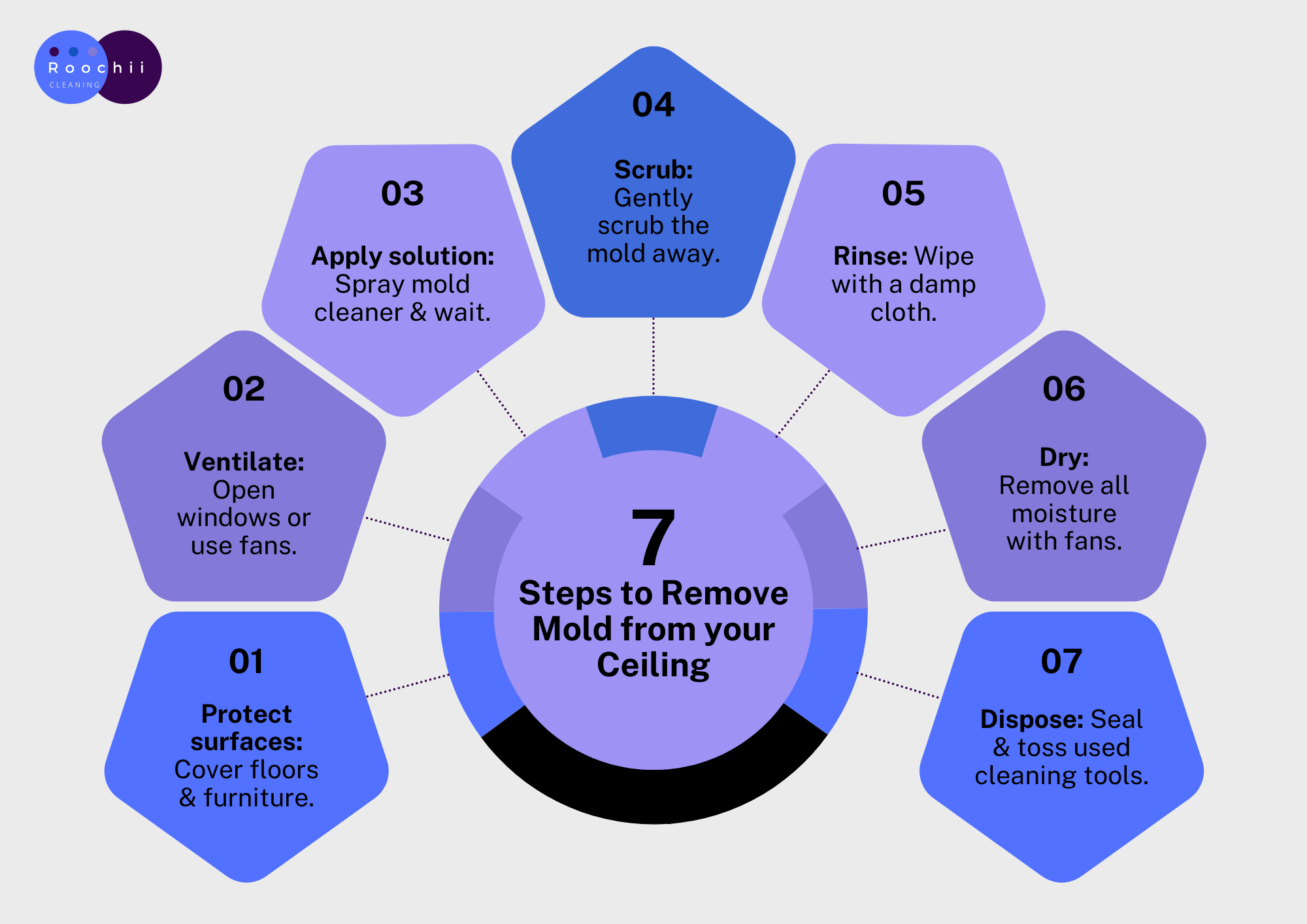 Infographic showing seven steps on how to remove mold from ceiling safely and effectively