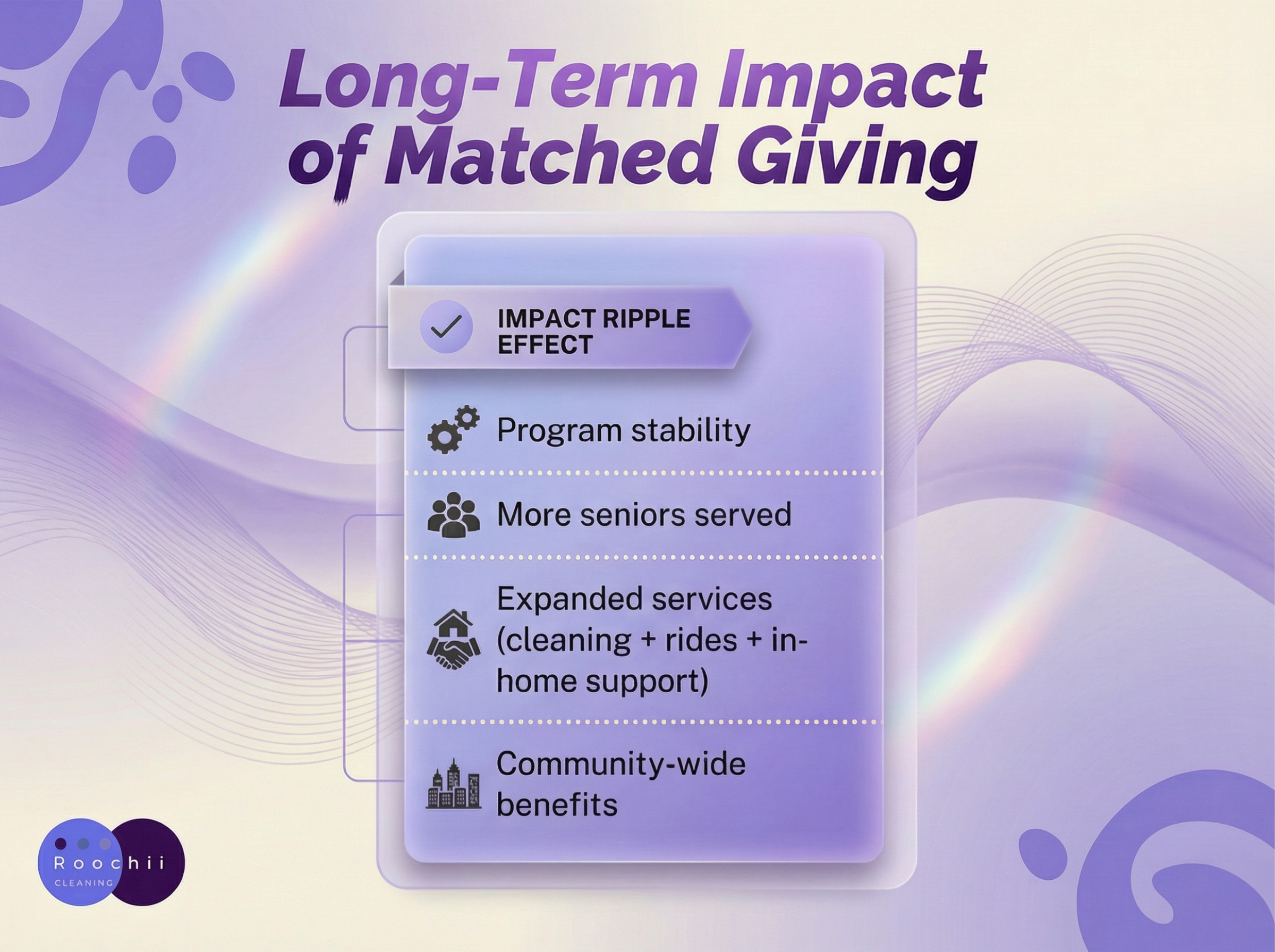 Visual graphic showing the long-term impact of matched giving on free services for senior citizens, including program stability and community-wide benefits.