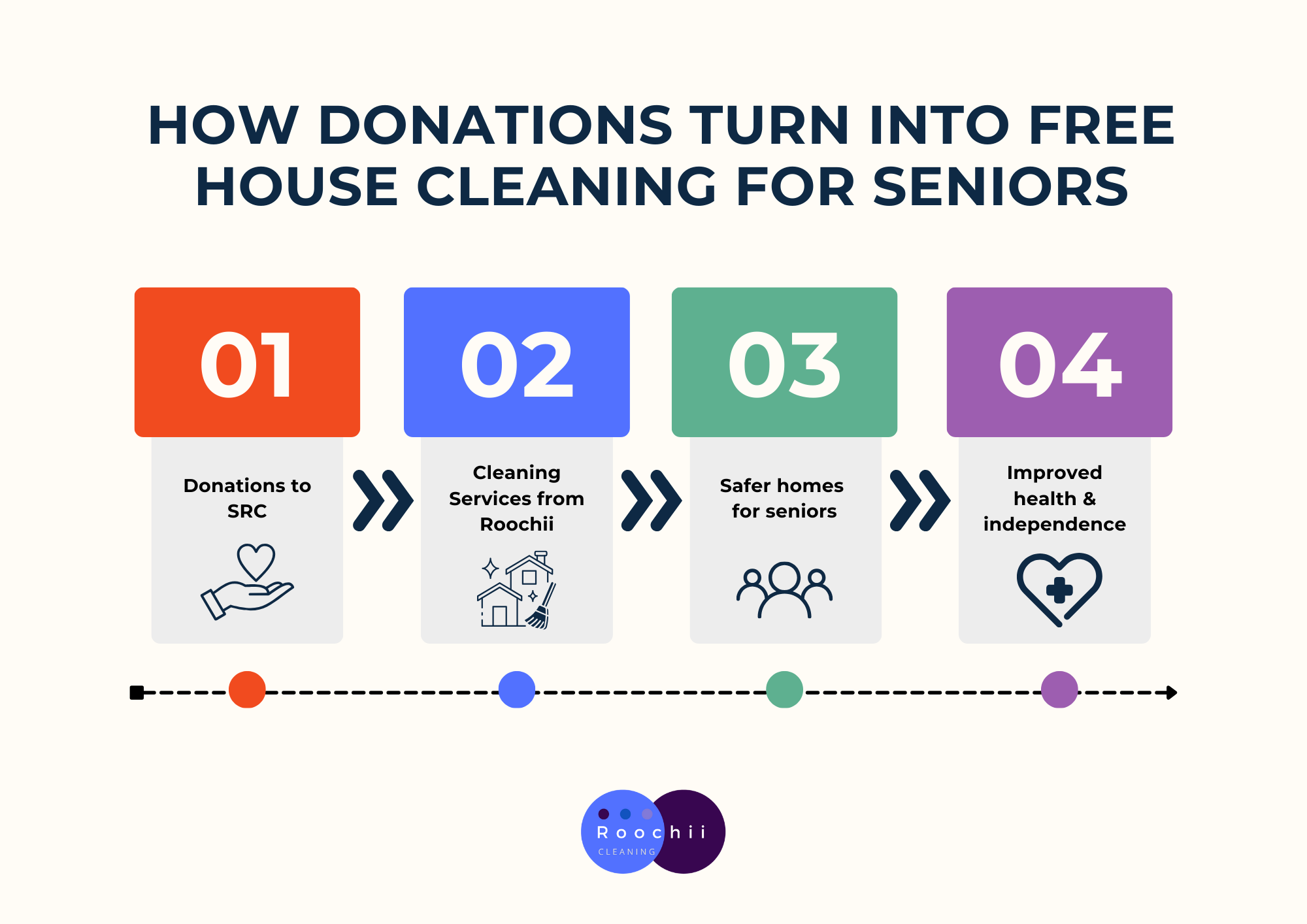 Infographic showing how donations fund free services for senior citizens, including house cleaning, safer homes, and improved health.