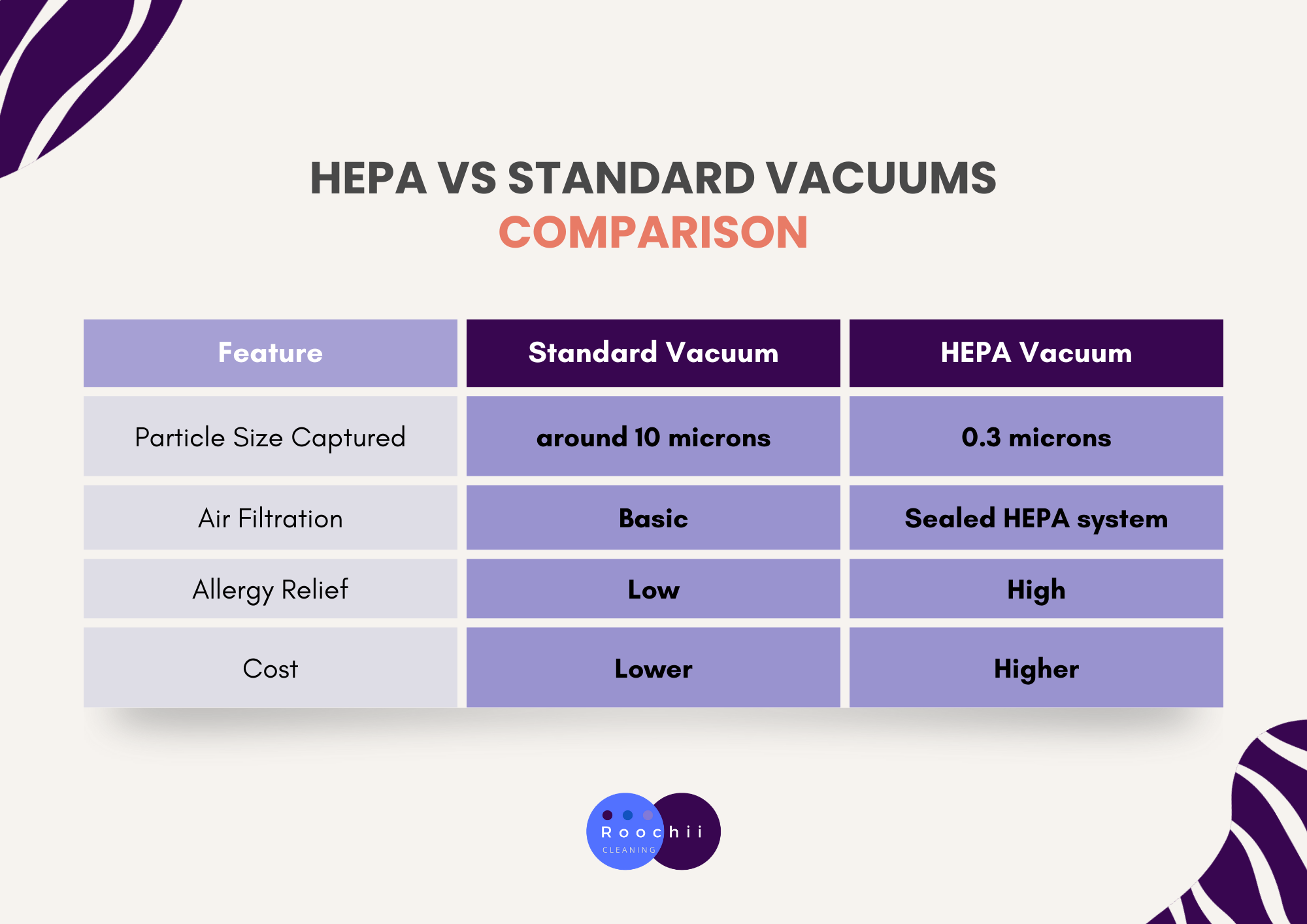 HEPA Vacuum Cleaners: Is It Better? 2 Comparison chart showing hepa vacuum cleaners versus standard vacuums, highlighting differences in particle filtration, allergy relief, air filtration, and cost.