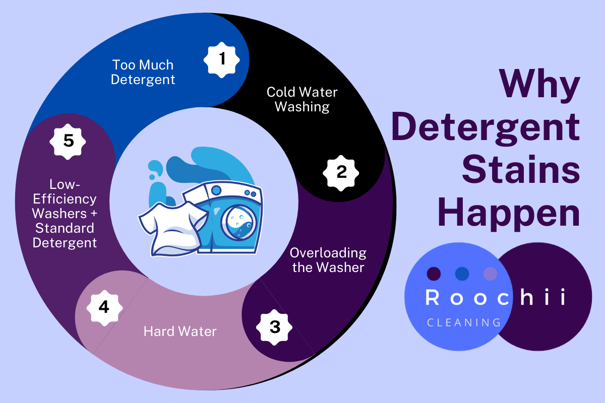 How to get detergent stains out of clothes infographic explaining causes like too much detergent, cold water washing, overloading the washer, hard water, and low-efficiency washers