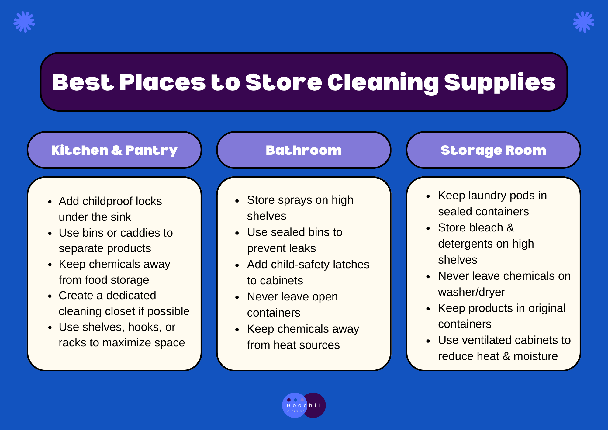 Where Should Cleaning Supplies Be Stored? 2 An infographic titled "Best Places to Store Cleaning Supplies" by Roochii Cleaning, listing safety tips for the kitchen, bathroom, and storage room to answer where should cleaning supplies be stored safely.