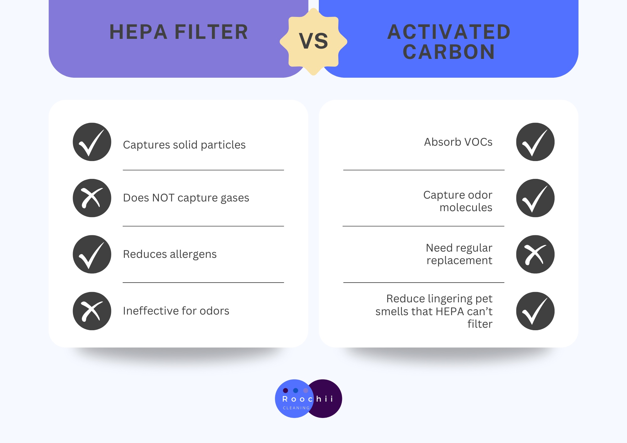 HEPA Filter for Pet Dander: Does It Really Reduce Odors? 2 Comparison chart explaining how a HEPA filter for pet dander differs from activated carbon in capturing allergens, gases, and pet odors