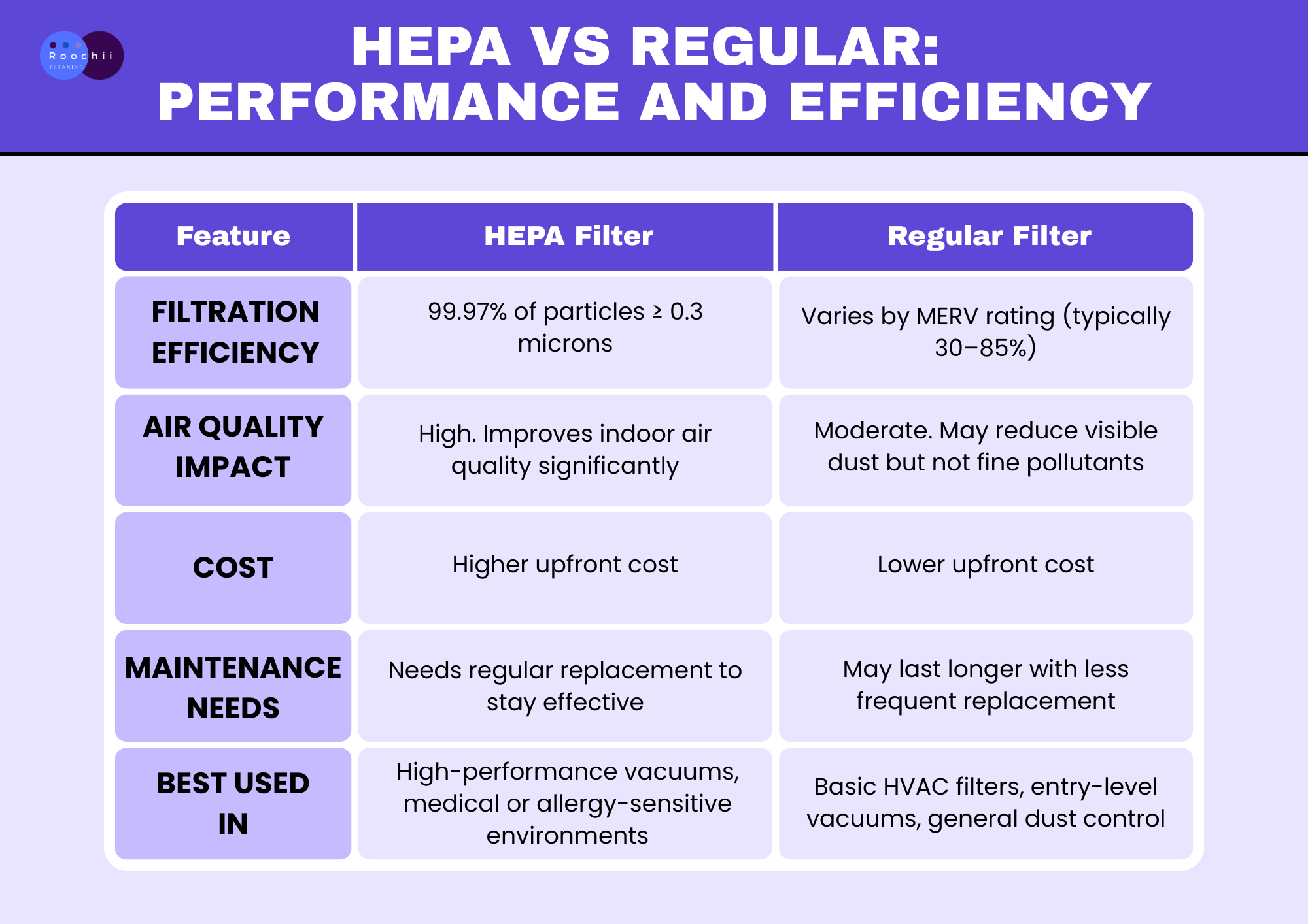 Infographic comparing hepa filter vs regular filter performance, showing differences in filtration efficiency, air quality impact, cost, maintenance, and best use cases.
