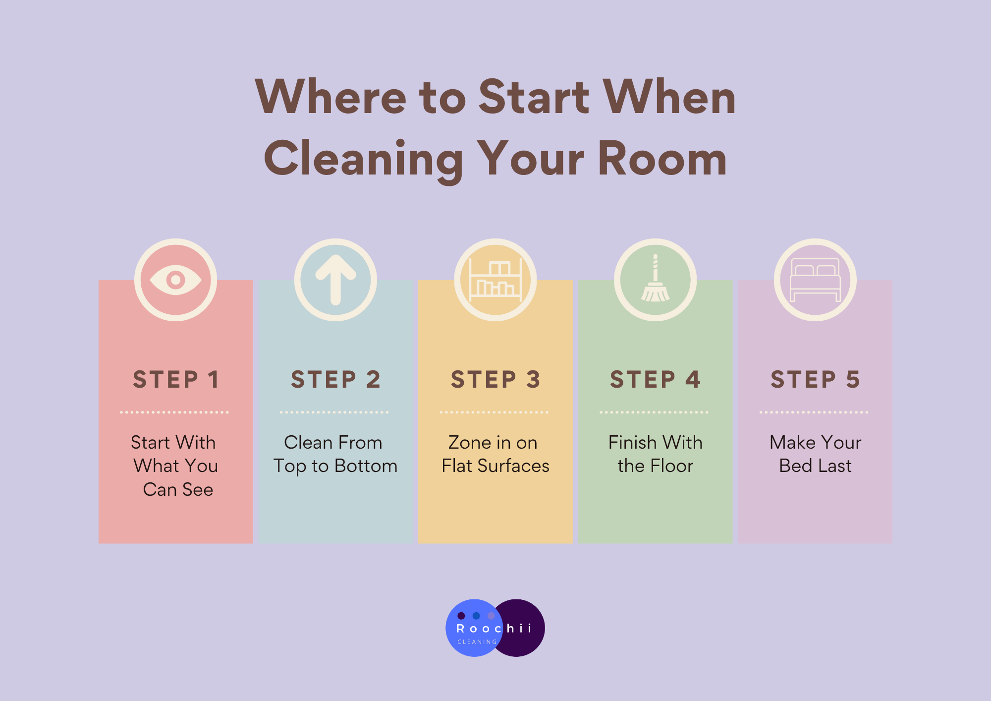 Infographic showing five steps for where to start when cleaning your room including starting with visible clutter, cleaning top to bottom, organizing flat surfaces, finishing with the floor, and making the bed last