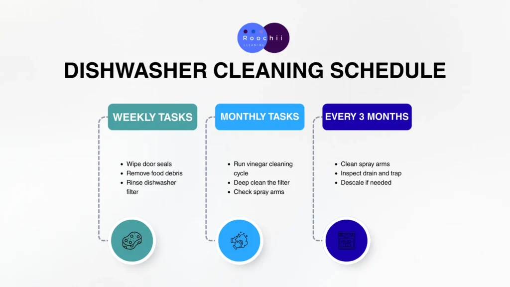 how often to clean dishwasher maintenance schedule infographic showing weekly tasks monthly cleaning cycle and quarterly deep cleaning steps