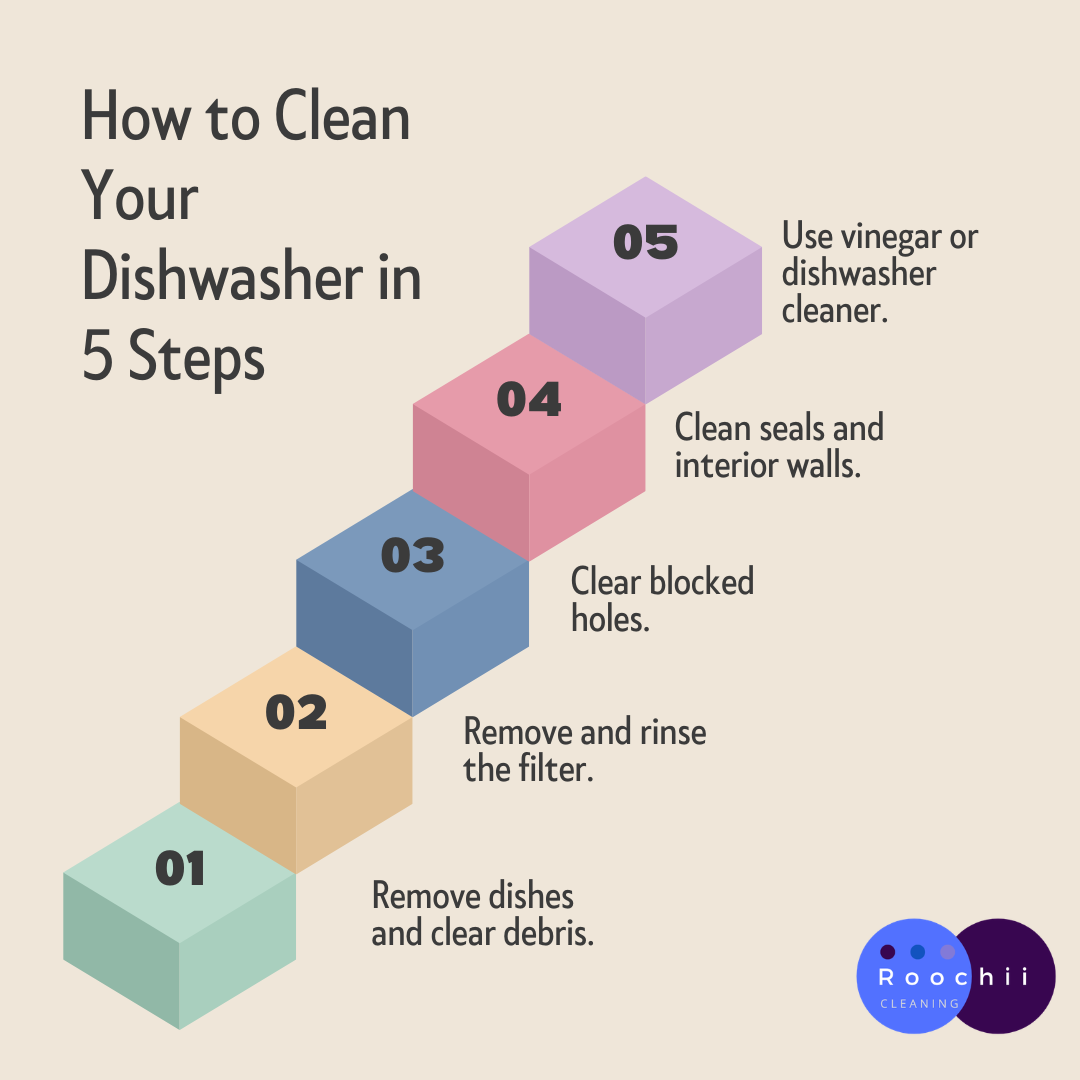 how often to clean dishwasher and how to clean a dishwasher in five steps including removing debris, cleaning the filter, clearing spray arms, wiping seals, and running a vinegar cleaning cycle