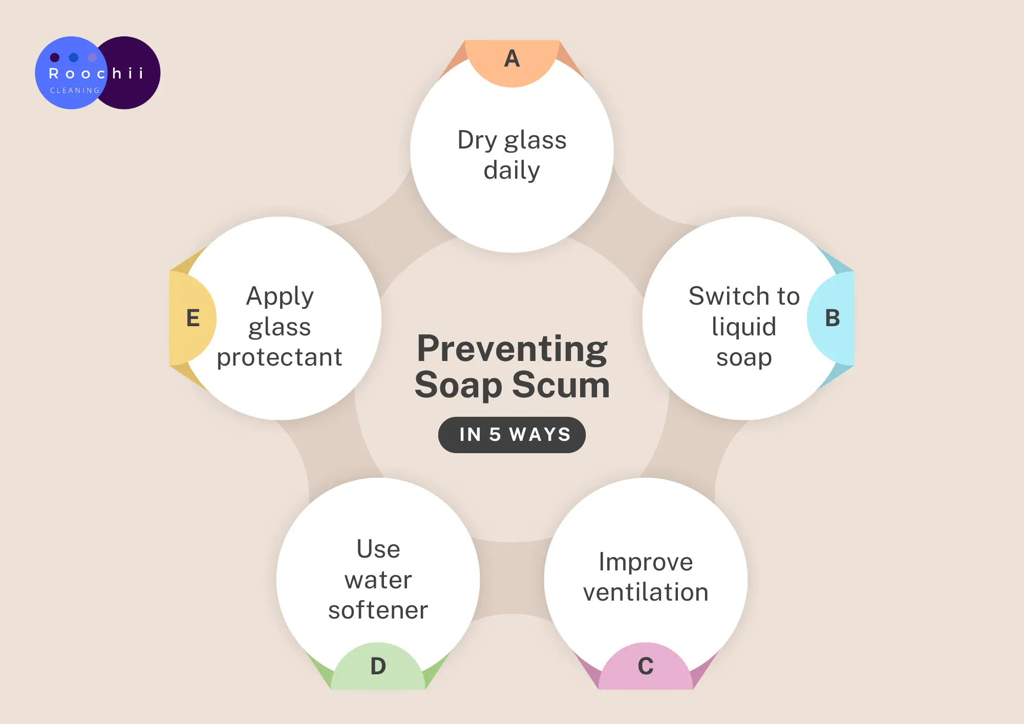 Infographic showing five ways to prevent soap scum on shower glass including drying glass daily, switching to liquid soap, improving ventilation, using a water softener, and applying glass protectant.