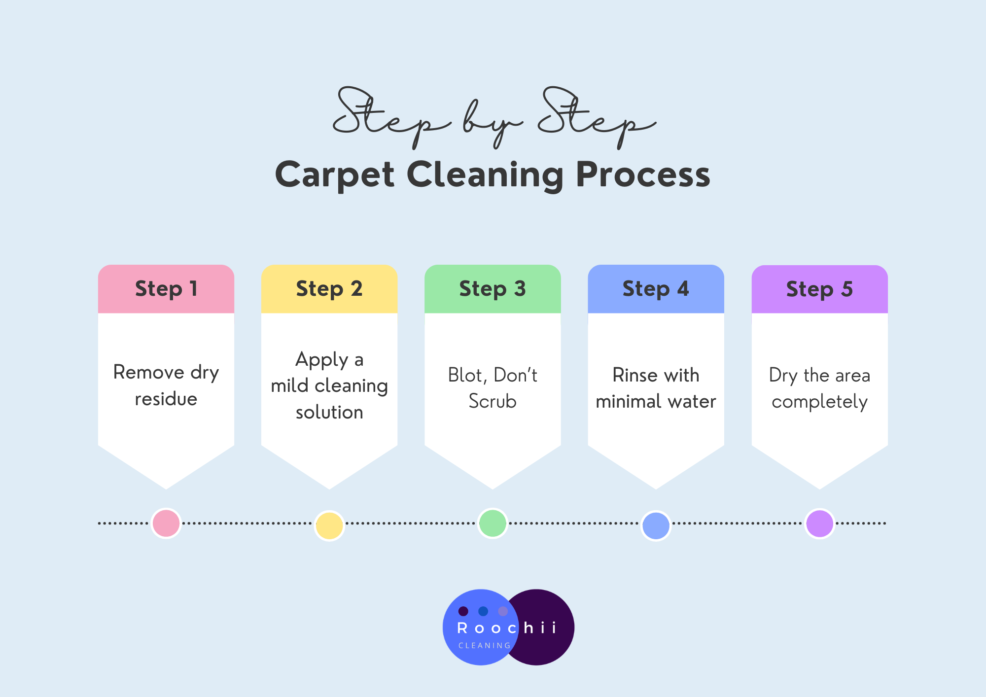 How to Clean Muddy Paws & Protect Your Home 4 Step-by-step carpet cleaning process showing how to clean muddy paw prints by removing dry residue, applying solution, blotting, rinsing, and drying