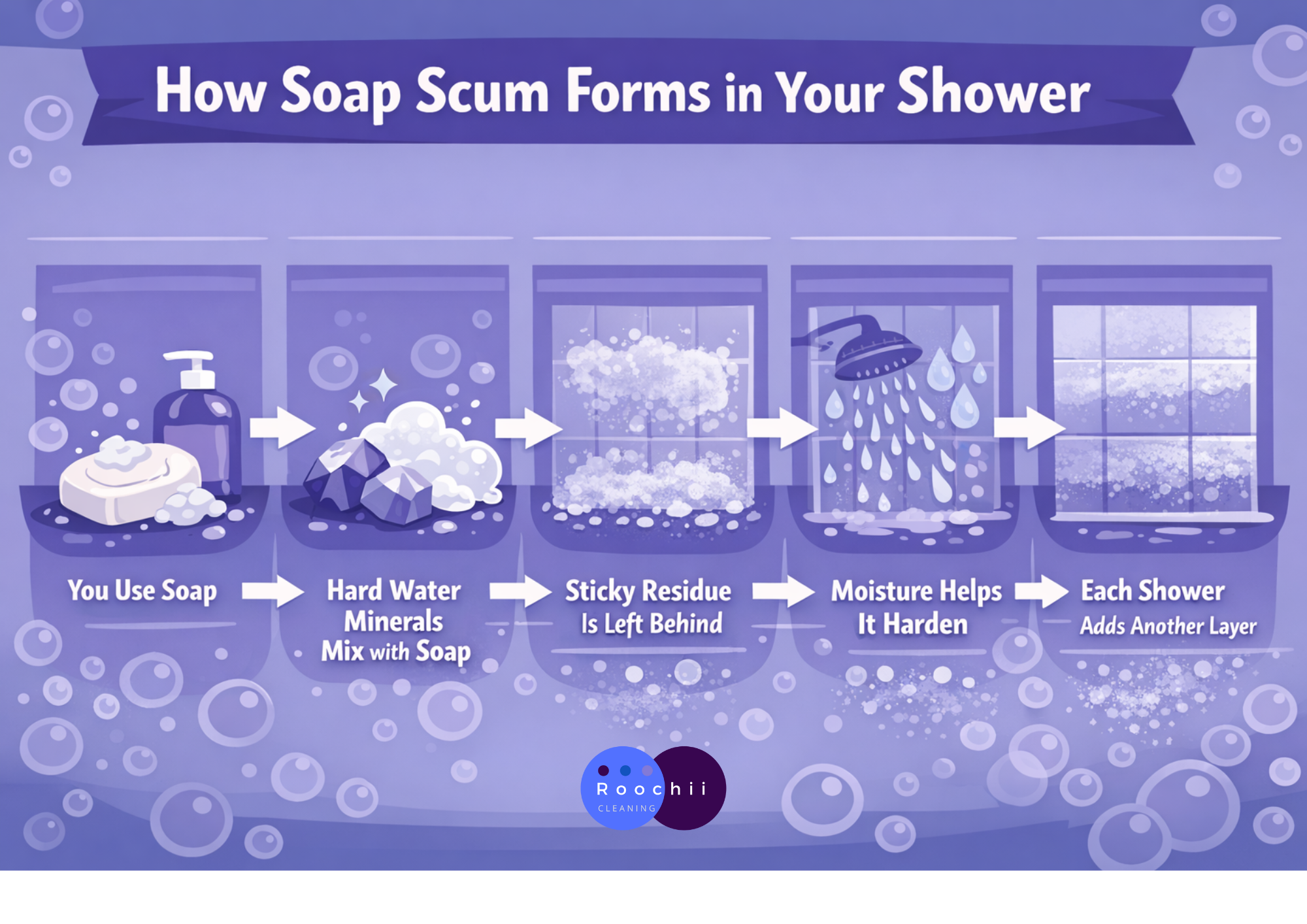 Infographic showing what is soap scum and how it forms in a shower through soap use, hard water minerals mixing, residue buildup, moisture hardening, and layering over time