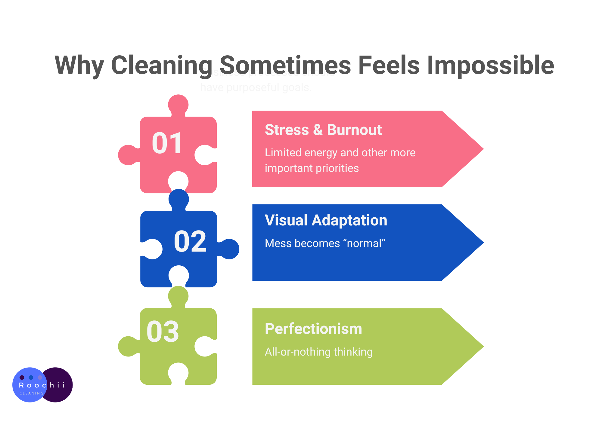 Why is cleaning important infographic explaining why cleaning feels difficult including stress and burnout, visual adaptation to mess, and perfectionism