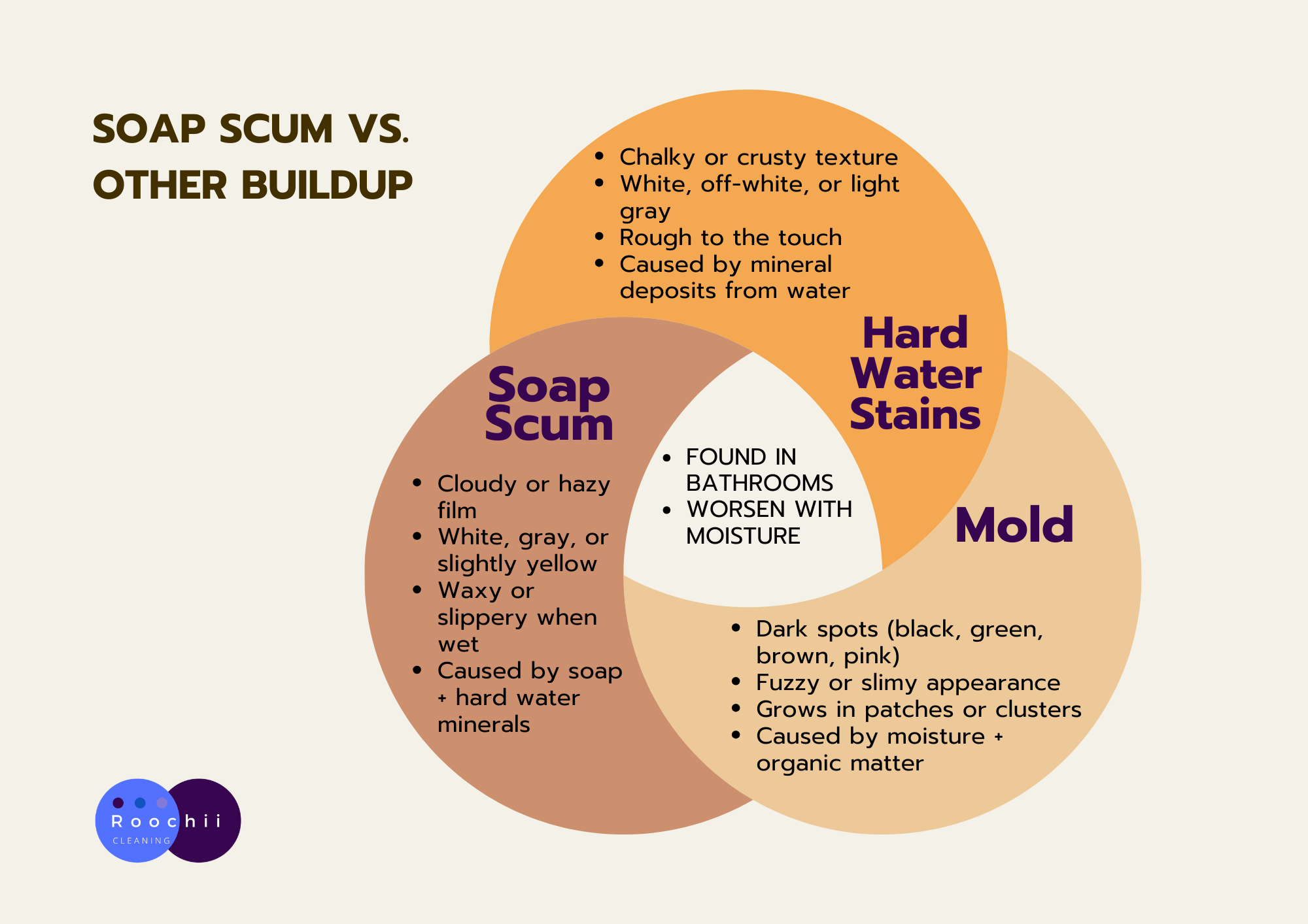 Infographic comparing what is soap scum with hard water stains and mold, showing differences in texture, color, causes, and appearance in bathroom surfaces