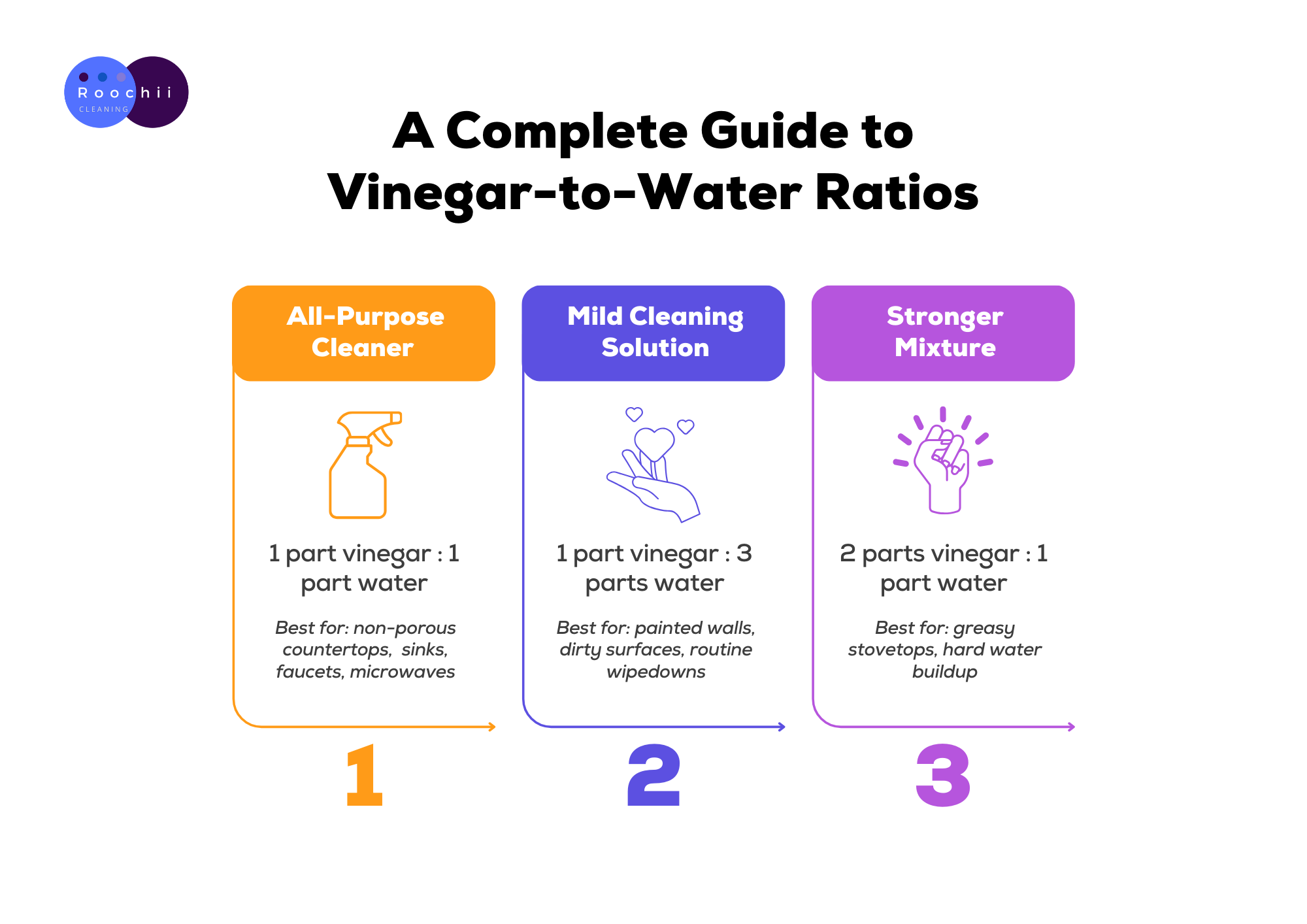 How Much Water to Vinegar for Cleaning: Easy Ratio Guide 3 Infographic showing how much water to vinegar for cleaning with 1:1, 1:3, and 2:1 ratios for different cleaning tasks