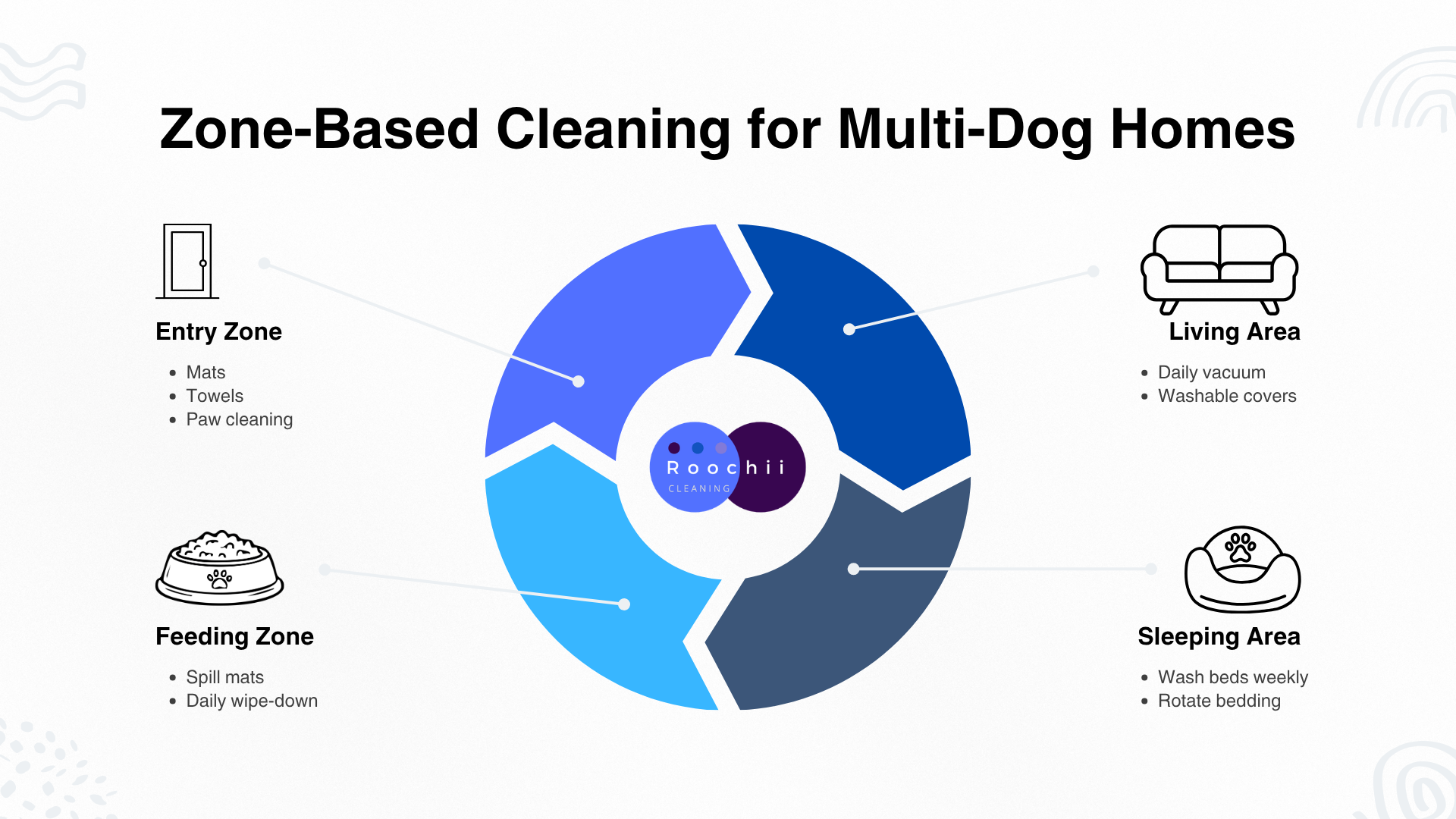 Keeping House Clean with Multiple Dogs: Proven Systems That Actually Work 4 zone based strategy for keeping house clean with multiple dogs including entry living feeding and sleeping areas