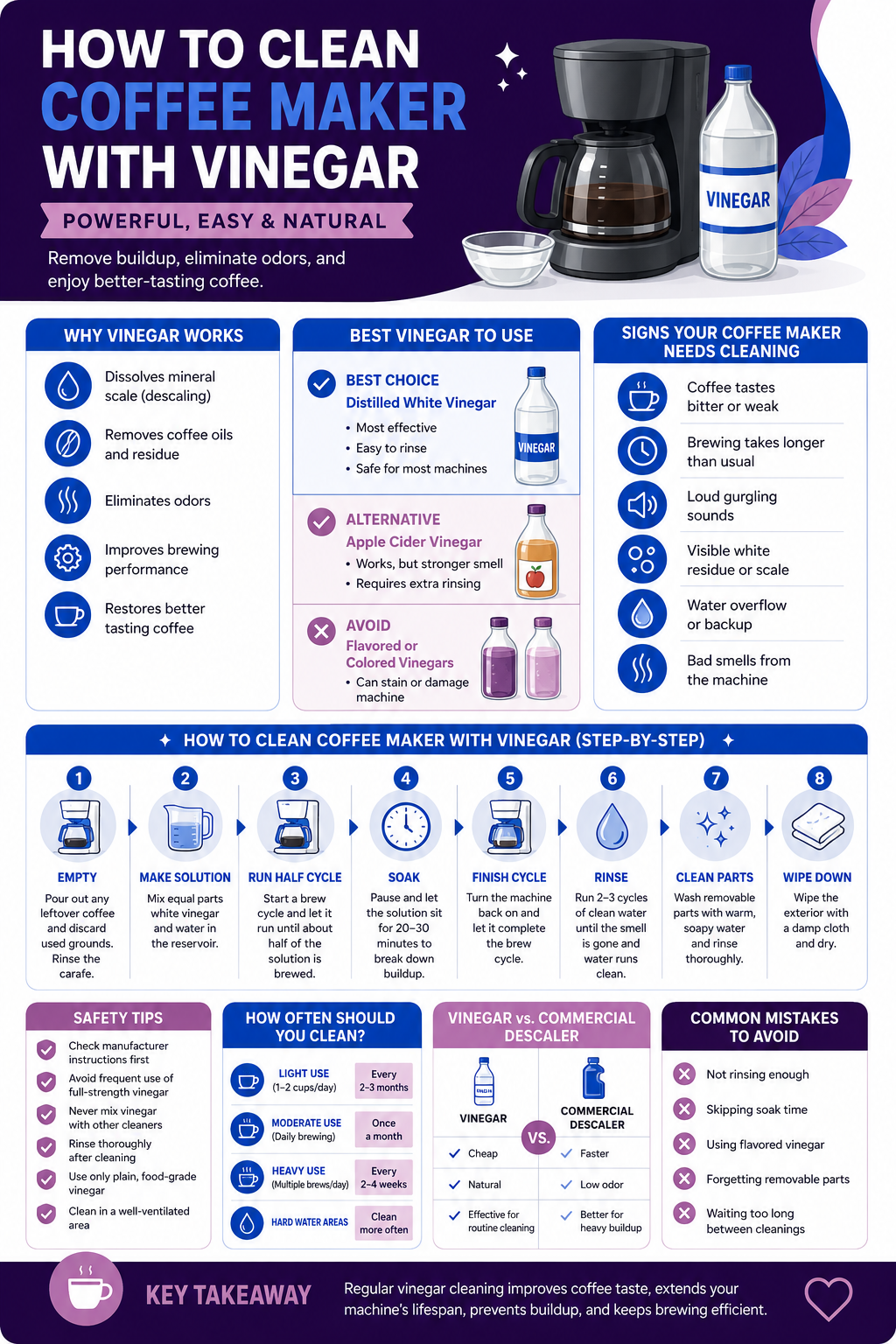 Infographic explaining how to clean a coffee maker with vinegar, including vinegar type, step-by-step cleaning instructions, safety tips, and common mistakes to avoid.