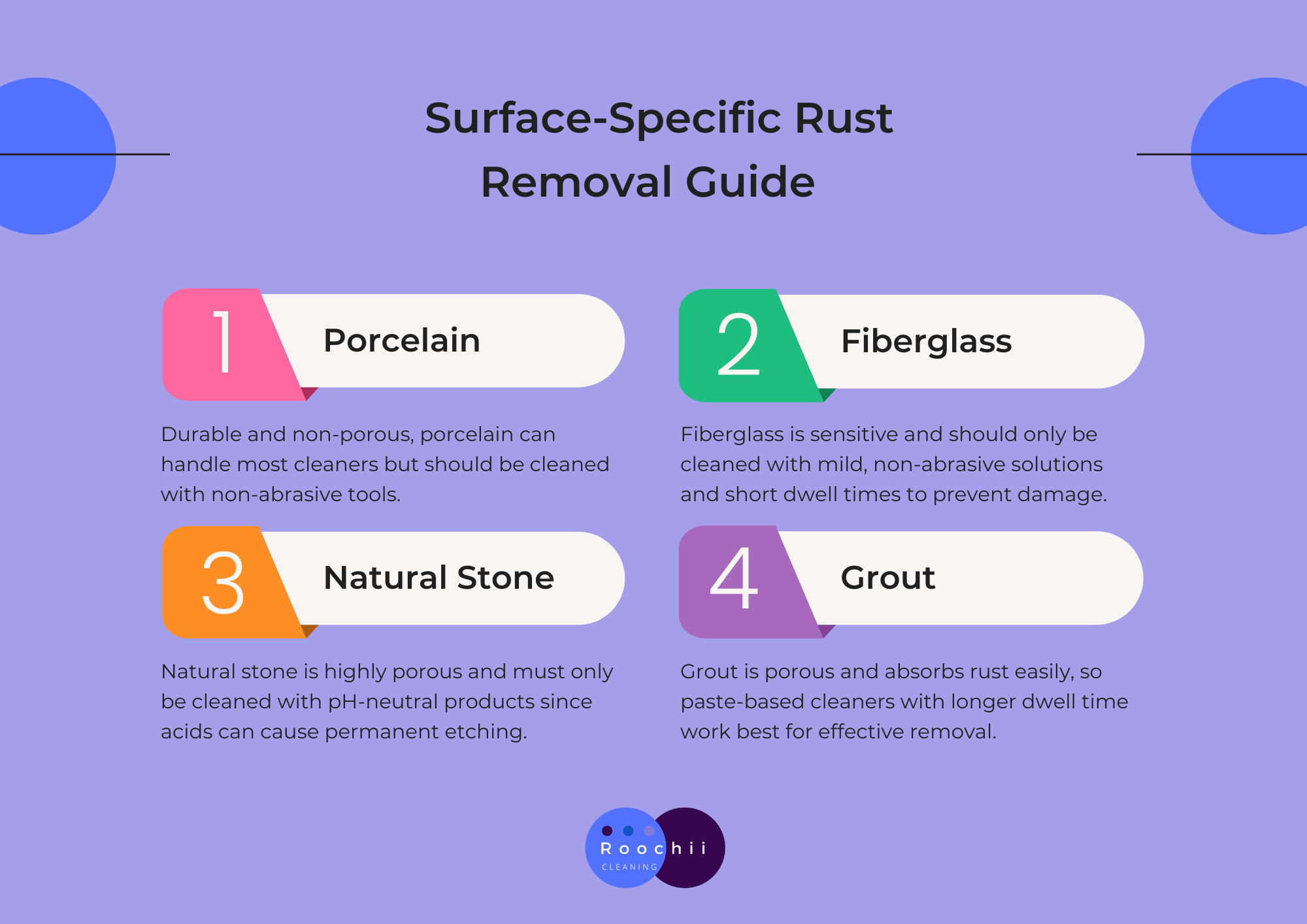 Surface-specific rust removal guide showing safe cleaning methods for porcelain, fiberglass, natural stone, and grout shower surfaces.