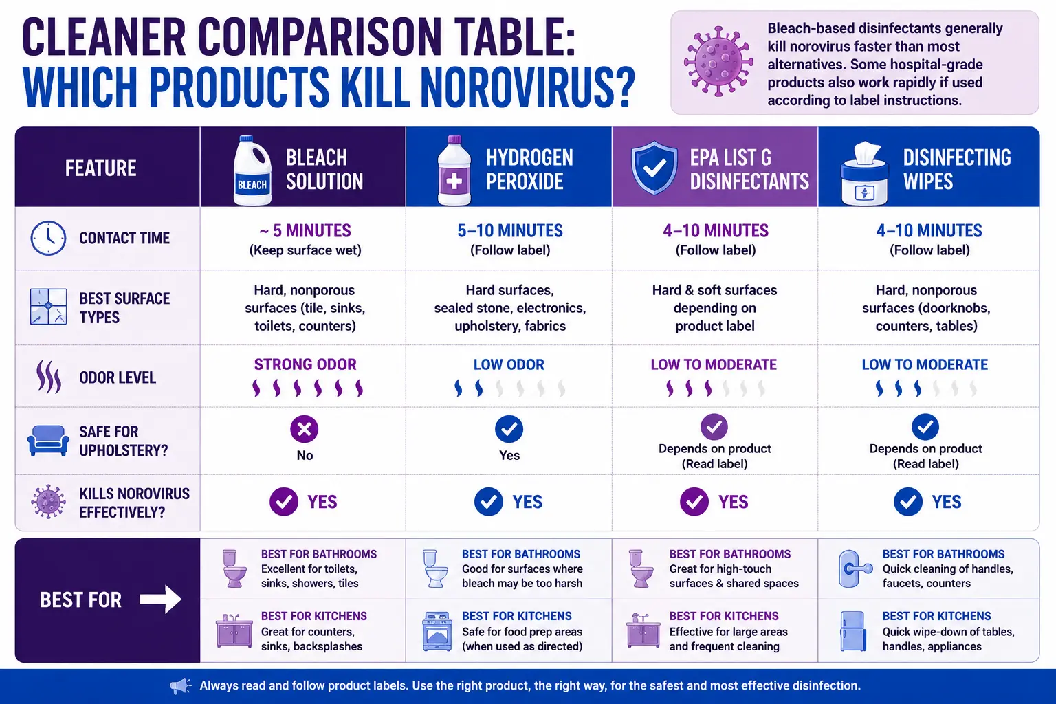 What Cleaners Kill Norovirus? Effective Disinfectants That Actually Work 4 Cleaner comparison infographic showing what cleaners kill norovirus, including bleach solution, hydrogen peroxide, EPA List G disinfectants, and disinfecting wipes with contact times, odor levels, upholstery safety, and recommended household surfaces.