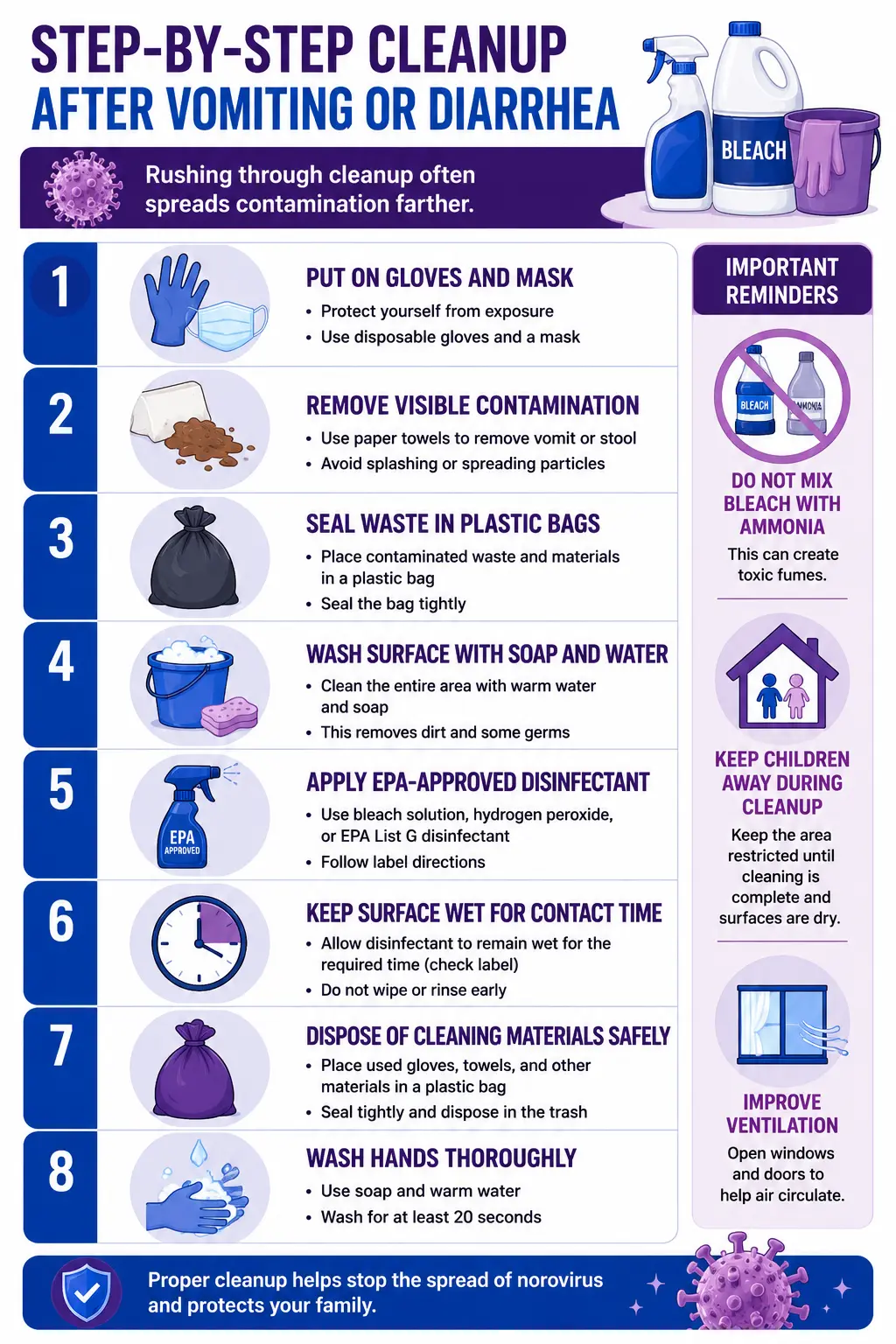What Cleaners Kill Norovirus? Effective Disinfectants That Actually Work 7 Step-by-step infographic showing how to clean up after vomiting or diarrhea during a norovirus outbreak, including wearing gloves, removing contamination safely, applying EPA-approved disinfectants, maintaining contact time, and disposing of waste properly.