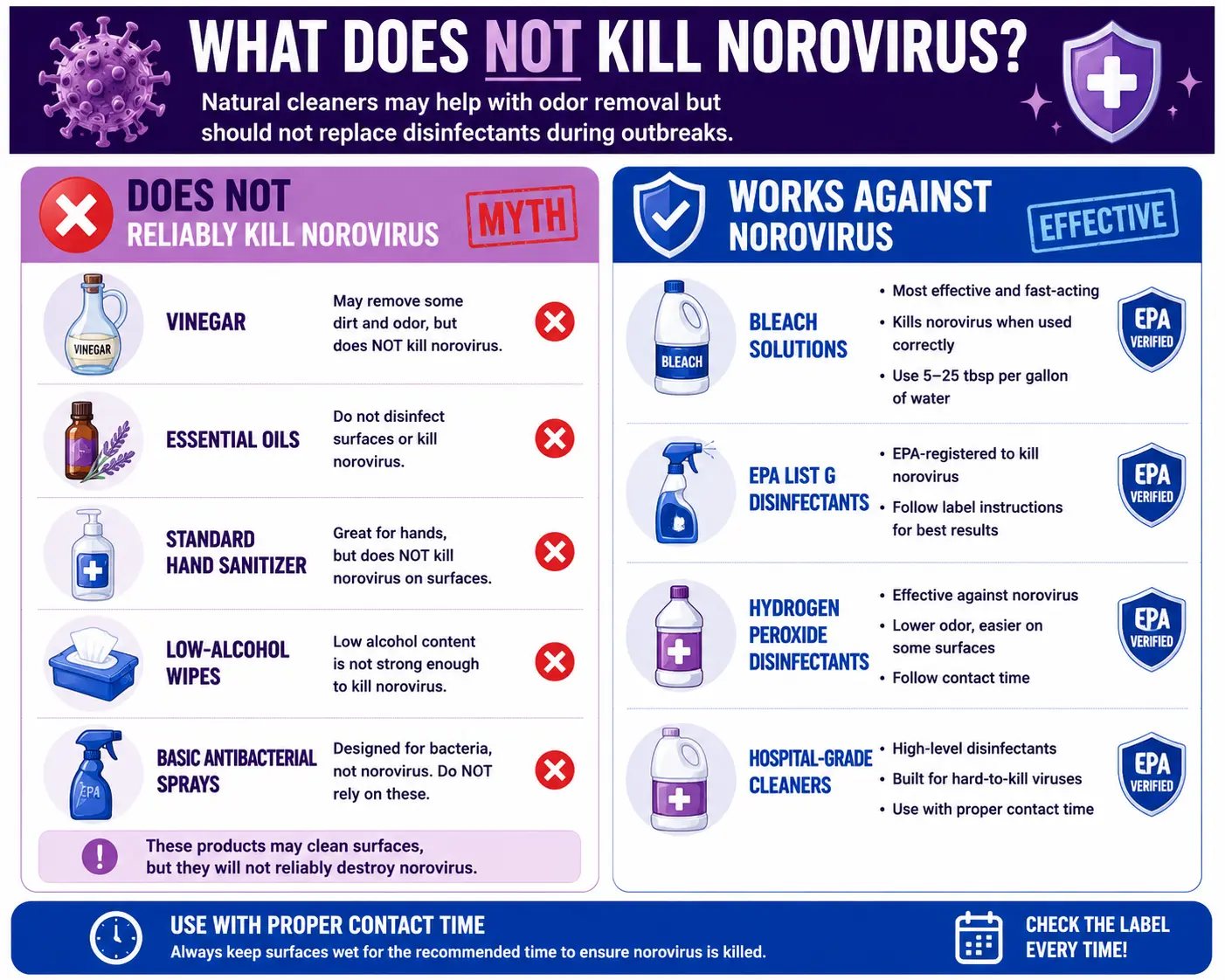What Cleaners Kill Norovirus? Effective Disinfectants That Actually Work 5 Myth-versus-fact infographic explaining what does not kill norovirus, comparing ineffective cleaners like vinegar, essential oils, and standard hand sanitizer with effective disinfectants such as bleach solutions, EPA List G products, hydrogen peroxide cleaners, and hospital-grade disinfectants.
