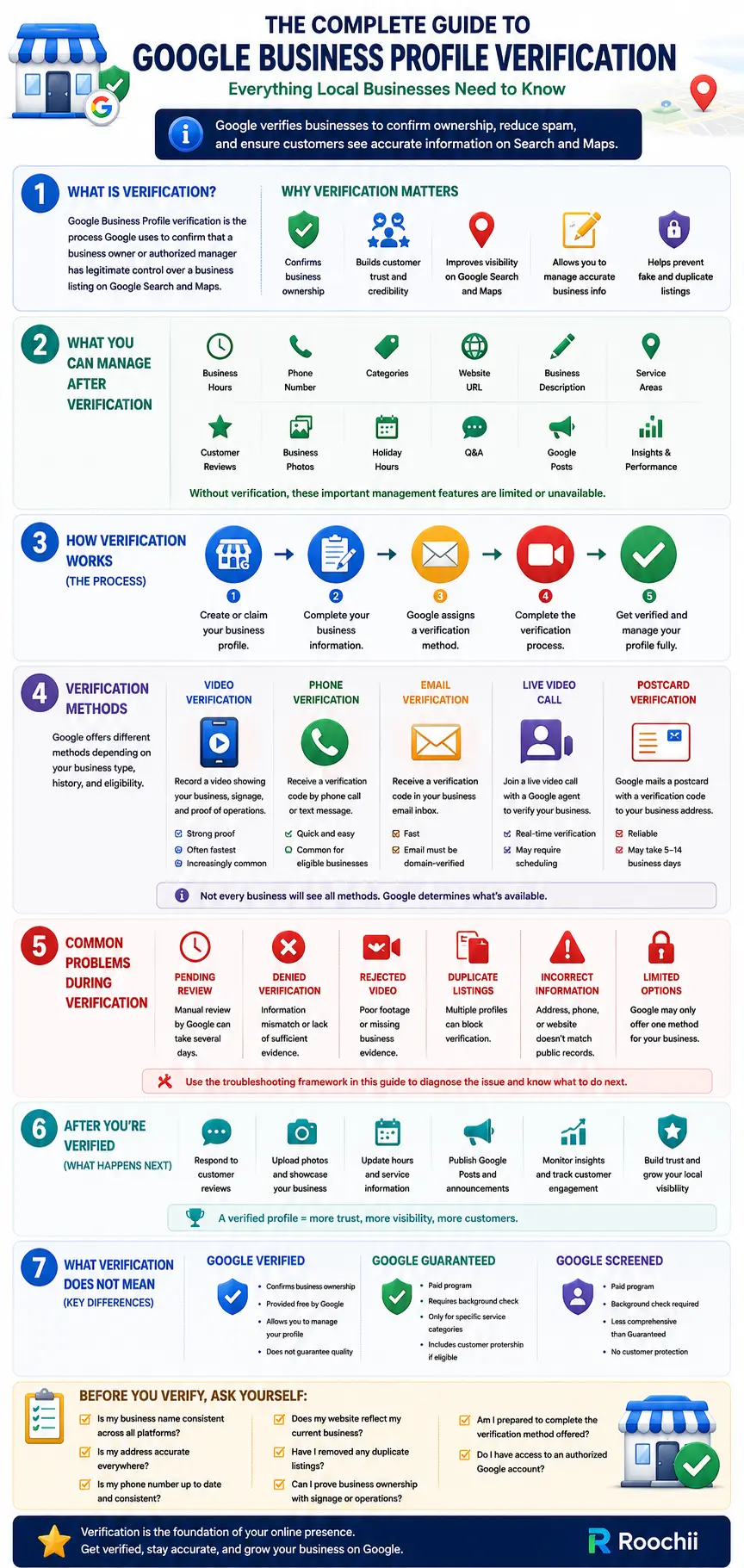 Infographic explaining Google Business Profile verification, including verification methods, common verification problems, post-verification actions, and differences between Google verification programs for local businesses.