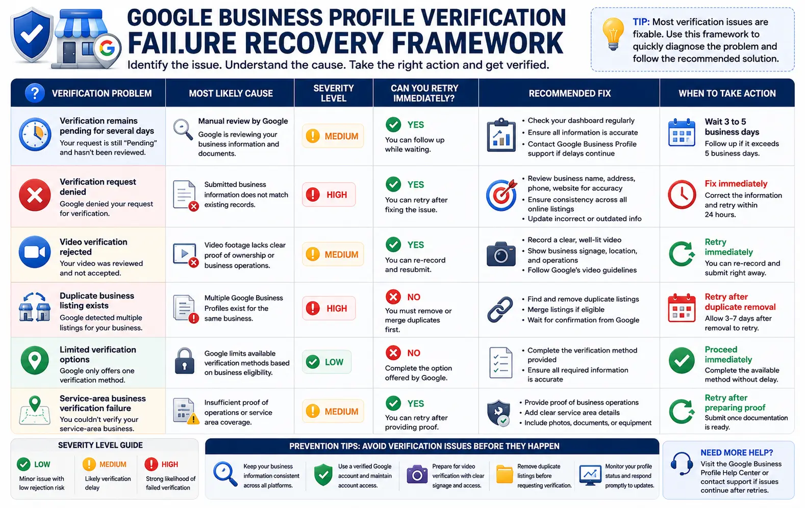 Infographic showing a Google Business Profile verification troubleshooting framework that helps businesses identify verification problems, understand common causes, and resolve failed verification requests.