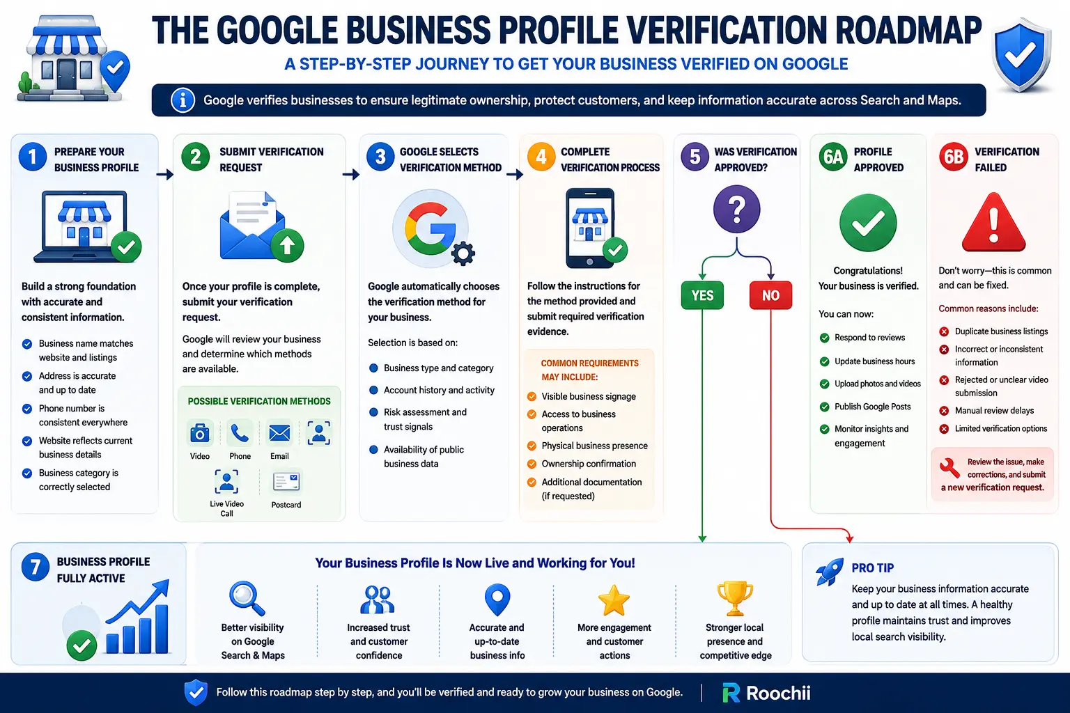 Infographic showing the Google Business Profile verification process, including profile setup, available verification methods, approval stages, troubleshooting failed verification, and post-verification management steps.