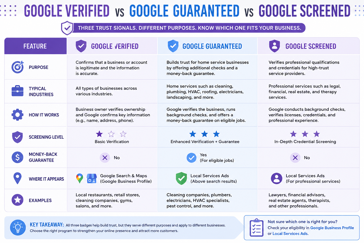 Comparison infographic explaining what is Google Verified compared with Google Guaranteed and Google Screened, including verification purpose, screening requirements, eligible industries, and trust badge differences for businesses.