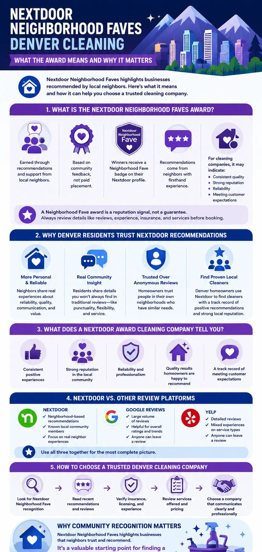 Infographic explaining nextdoor neighborhood faves denver cleaning, including how the Neighborhood Faves award works, why Denver residents trust local recommendations, review platform comparisons, and how homeowners evaluate cleaning companies before hiring.
