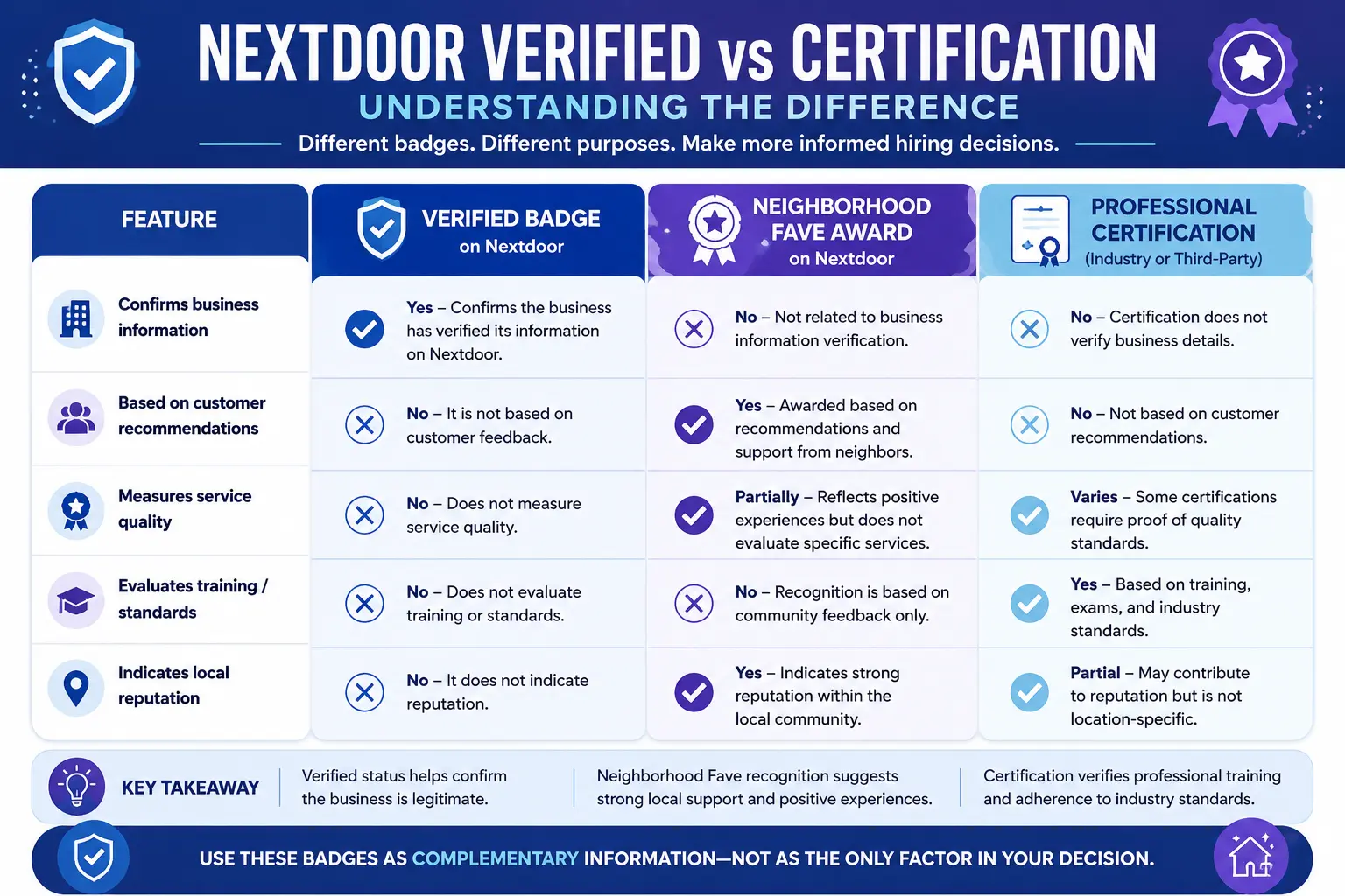 Comparison infographic explaining nextdoor neighborhood faves denver cleaning by showing differences between Nextdoor verified badges, Neighborhood Fave awards, and professional certification standards for cleaning companies.