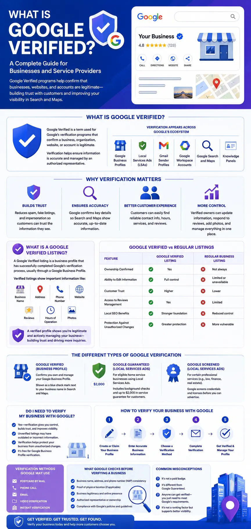 Infographic explaining what is Google Verified, including business verification benefits, Google verification programs, listing management, verification methods, and how businesses become verified on Google.
