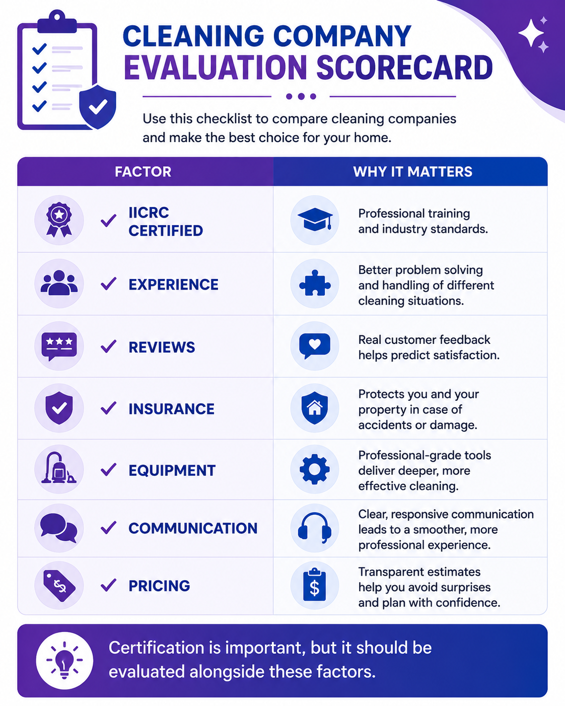 Checklist infographic highlighting key factors to consider when choosing a cleaning company, including IICRC certification, insurance, experience, customer reviews, and professional credentials.
