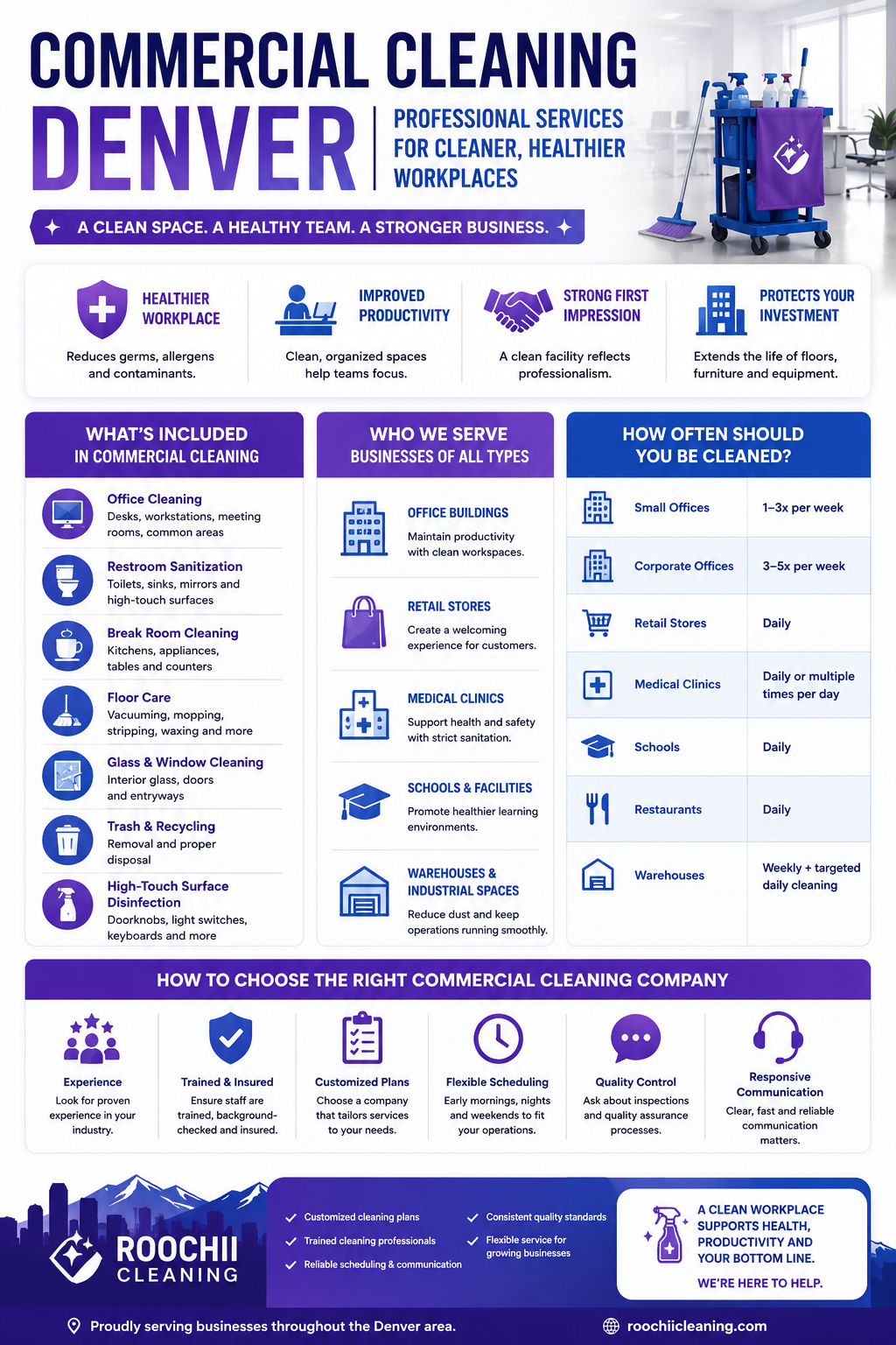 Infographic summarizing commercial cleaning in Denver, including key services, cleaning schedules, workplace benefits, and factors to consider when choosing a cleaning provider.