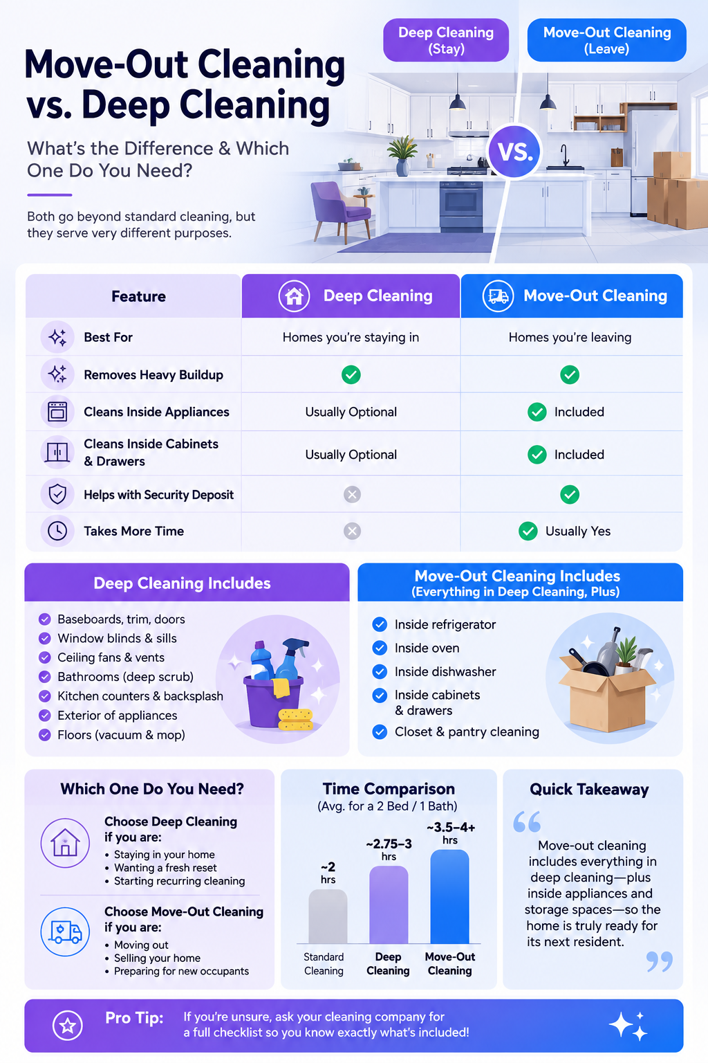 Infographic comparing move-out cleaning vs deep cleaning, highlighting their shared cleaning tasks, key differences, and when each service is the better choice.