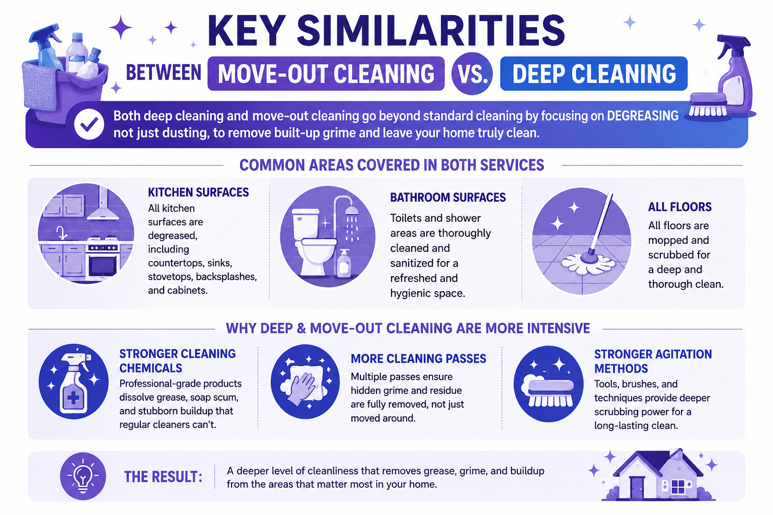 Infographic showing the similarities between move-out cleaning and deep cleaning, including the areas and surfaces that both services typically clean thoroughly.